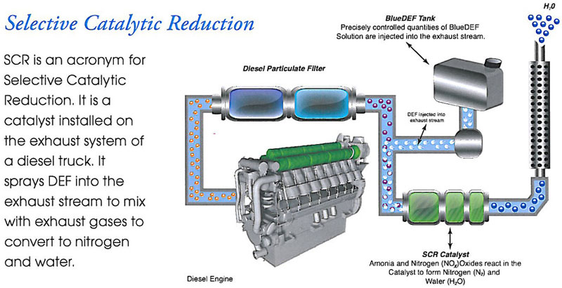 SCR VS EGR Selective Catalytic Reduction Def